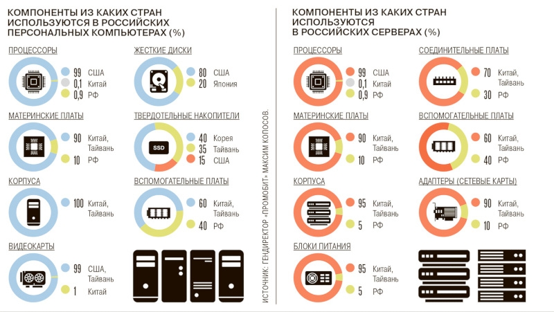 Электроника в России подорожает на 10–15 % до конца года из-за инфляции и санкций