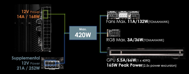 MSI объяснила, зачем добавила на платы с X870 и X870E дополнительный разъём питания PCIe