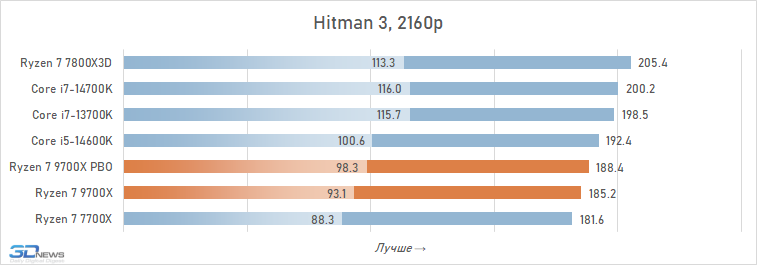 Обзор Ryzen 7 9700X: плохой процессор на хорошей архитектуре