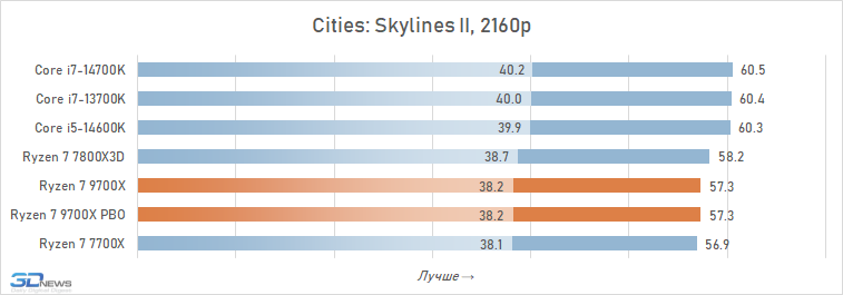 Обзор Ryzen 7 9700X: плохой процессор на хорошей архитектуре