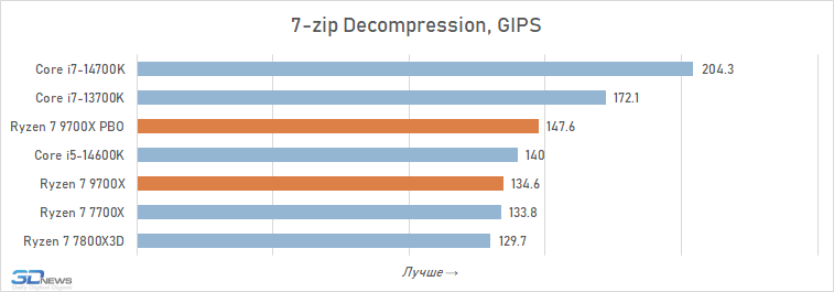 Обзор Ryzen 7 9700X: плохой процессор на хорошей архитектуре