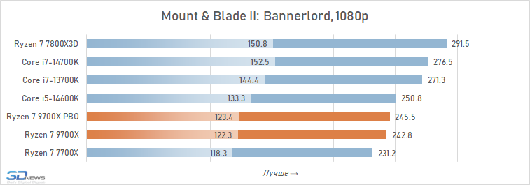 Обзор Ryzen 7 9700X: плохой процессор на хорошей архитектуре