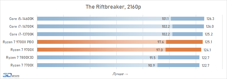 Обзор Ryzen 7 9700X: плохой процессор на хорошей архитектуре