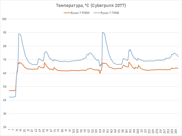 Обзор Ryzen 7 9700X: плохой процессор на хорошей архитектуре