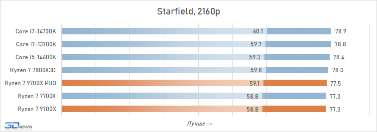 Обзор Ryzen 7 9700X: плохой процессор на хорошей архитектуре