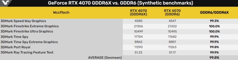 Первые тесты GeForce RTX 4070 с GDDR6 — всего на 0,2–2 % медленнее RTX 4070 с GDDR6X