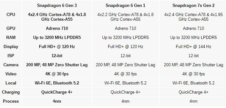 Qualcomm представила чип Snapdragon 6 Gen 3 для смартфонов среднего уровня