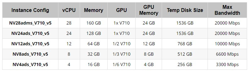 AMD выпустила серверную видеокарту Radeon Pro V710, которую нельзя купить — только арендовать в Microsoft Azure