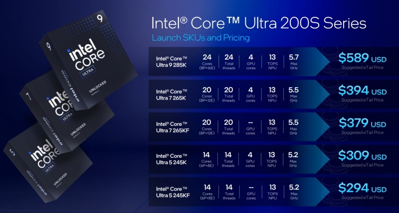 Intel представила настольные процессоры Core Ultra 200S — медленнее предшественников, но с новой архитектурой, NPU и сокетом LGA 1851