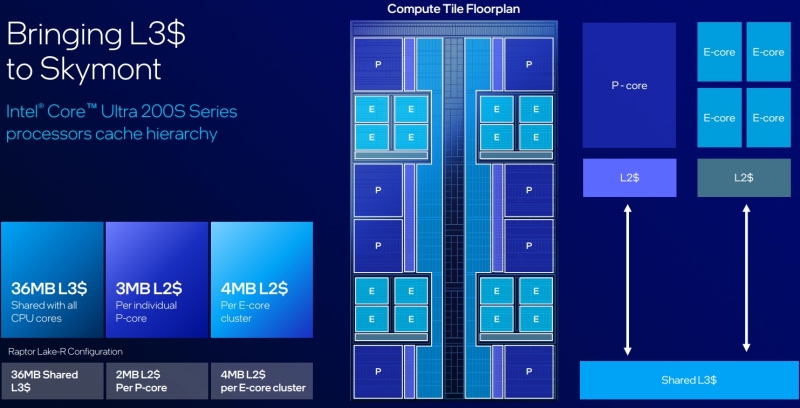 Intel представила настольные процессоры Core Ultra 200S — медленнее предшественников, но с новой архитектурой, NPU и сокетом LGA 1851