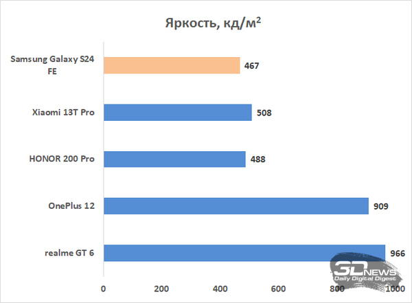 Обзор смартфона Samsung Galaxy S24 FE: искусственный интеллект не только на флагманах