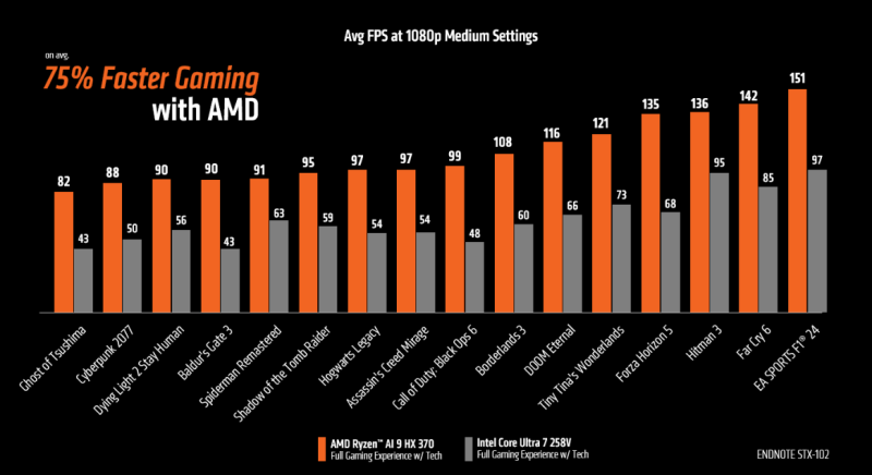 AMD показала, как Ryzen AI 300 разносит Intel Lunar Lake в играх — без уловок не обошлось