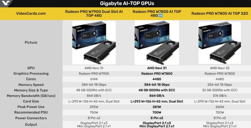 Gigabyte представила видеокарту для рабочих станций Radeon Pro W7800 AI TOP с 48 Гбайт памяти GDDR6