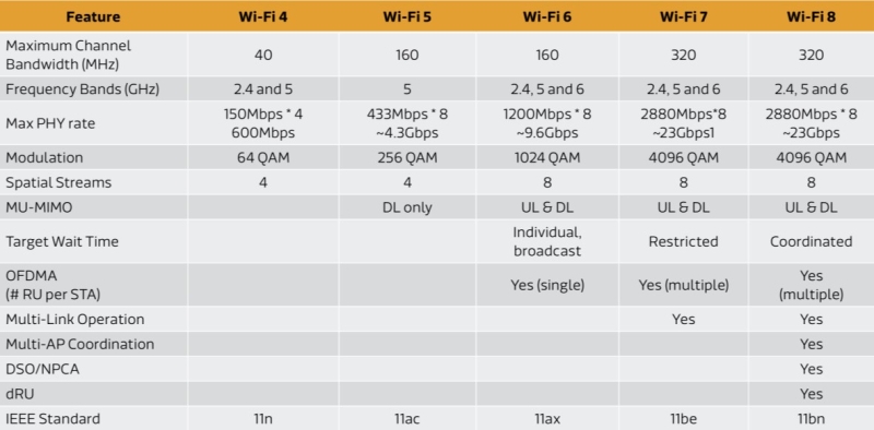 Грядёт Wi-Fi 8: когда он появится и что предложит вместо повышения скорости