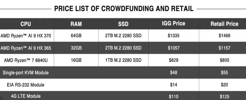 Карманный ноутбук GPD Pocket 4 с чипами AMD будет предлагаться по цене от $829