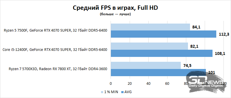 Компьютер месяца, спецвыпуск: собираем игровой ПК по цене PlayStation 5 Pro