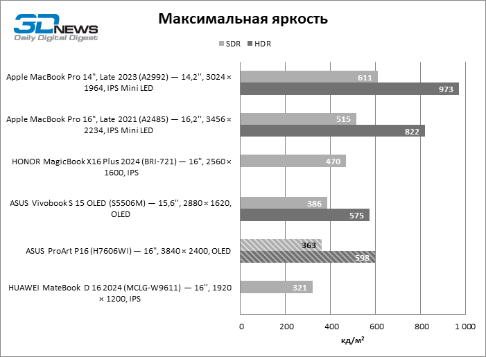 Обзор ноутбука ASUS ProArt P16 (H7606WI) с процессором Ryzen AI