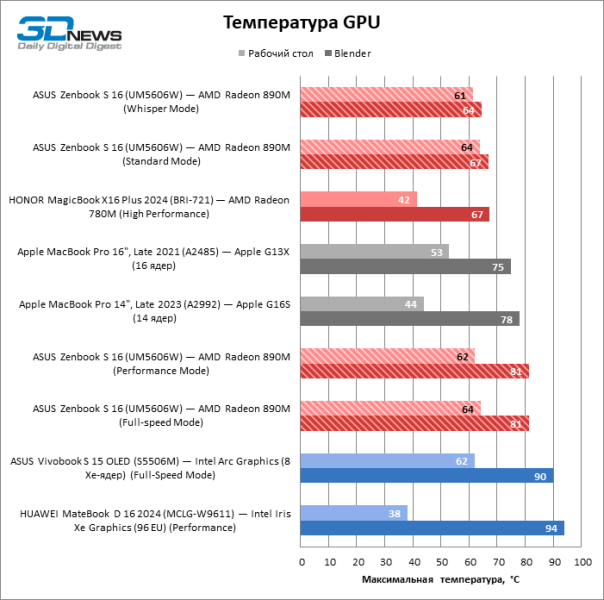 Обзор ноутбука ASUS Zenbook S 16 (UM5606W): Ryzen AI в естественной среде