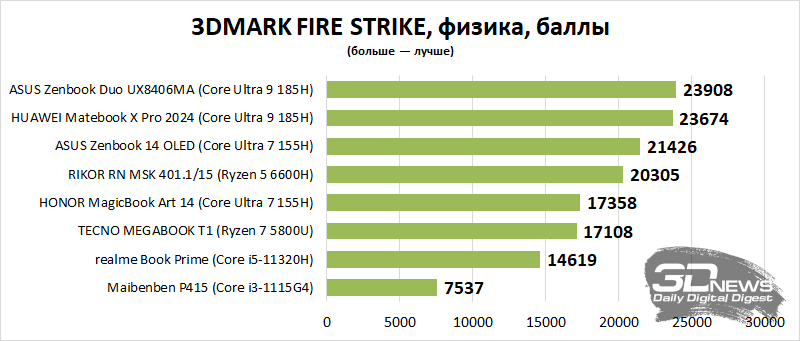 Обзор ноутбука RIKOR MSK 401.1/15: своё, родное