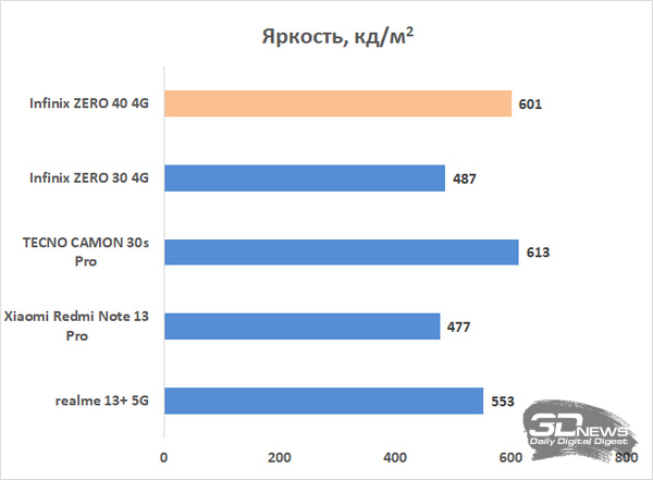 Обзор смартфона Infinix ZERO 40 4G: фотографируй как старший брат