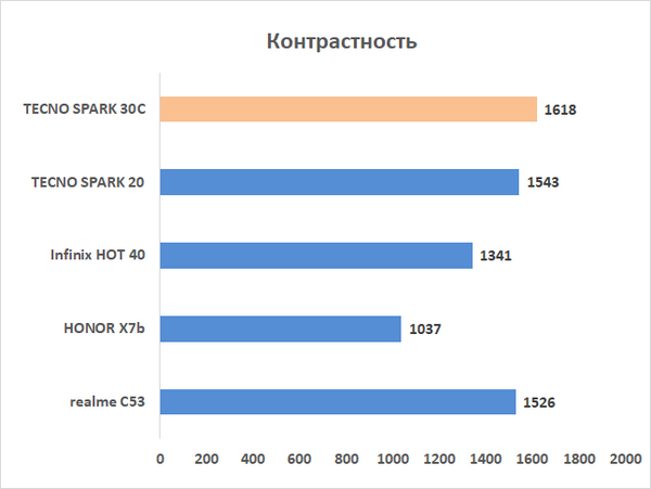 Обзор смартфона TECNO SPARK 30C: не только чистые эмоции