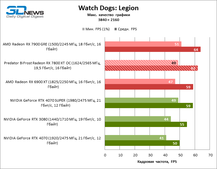 Обзор видеокарты Predator BiFrost Radeon RX 7800 XT OC: строгий дизайн, тихая работа