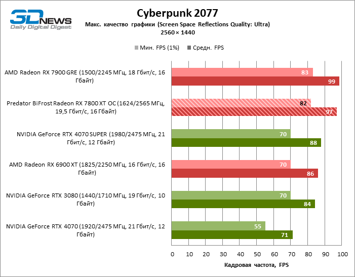 Обзор видеокарты Predator BiFrost Radeon RX 7800 XT OC: строгий дизайн, тихая работа