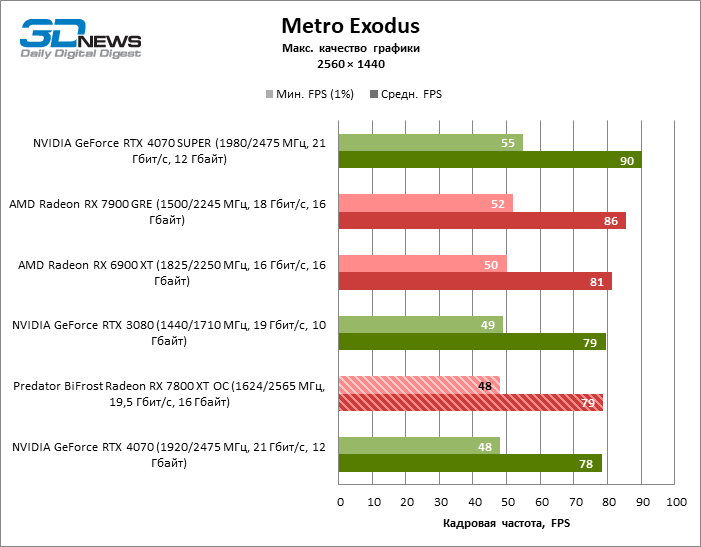 Обзор видеокарты Predator BiFrost Radeon RX 7800 XT OC: строгий дизайн, тихая работа