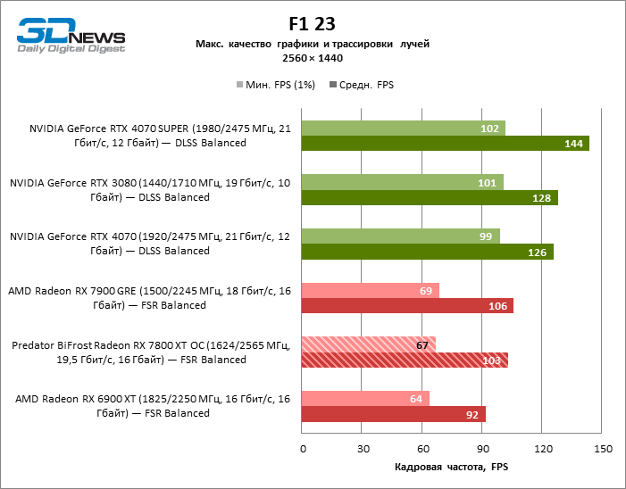 Обзор видеокарты Predator BiFrost Radeon RX 7800 XT OC: строгий дизайн, тихая работа