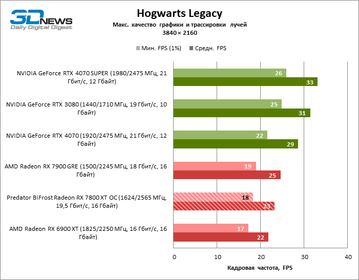 Обзор видеокарты Predator BiFrost Radeon RX 7800 XT OC: строгий дизайн, тихая работа