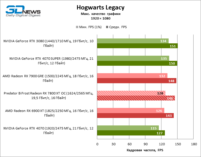 Обзор видеокарты Predator BiFrost Radeon RX 7800 XT OC: строгий дизайн, тихая работа