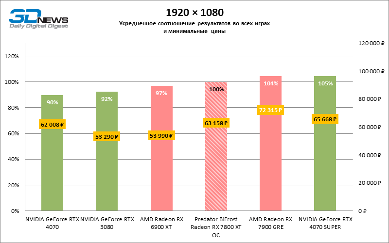 Обзор видеокарты Predator BiFrost Radeon RX 7800 XT OC: строгий дизайн, тихая работа