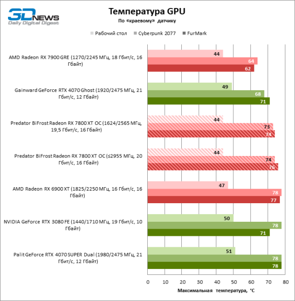 Обзор видеокарты Predator BiFrost Radeon RX 7800 XT OC: строгий дизайн, тихая работа