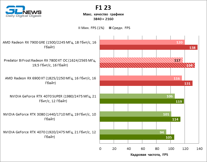 Обзор видеокарты Predator BiFrost Radeon RX 7800 XT OC: строгий дизайн, тихая работа