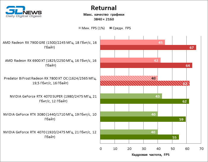 Обзор видеокарты Predator BiFrost Radeon RX 7800 XT OC: строгий дизайн, тихая работа