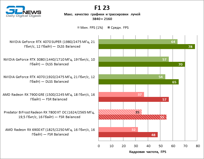 Обзор видеокарты Predator BiFrost Radeon RX 7800 XT OC: строгий дизайн, тихая работа