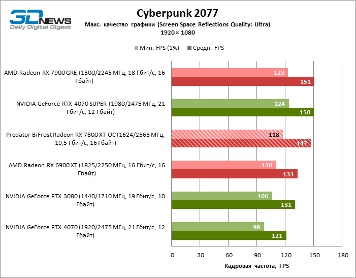 Обзор видеокарты Predator BiFrost Radeon RX 7800 XT OC: строгий дизайн, тихая работа