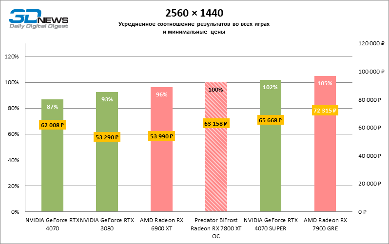 Обзор видеокарты Predator BiFrost Radeon RX 7800 XT OC: строгий дизайн, тихая работа