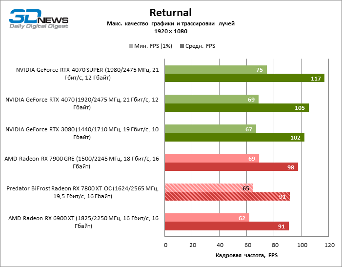 Обзор видеокарты Predator BiFrost Radeon RX 7800 XT OC: строгий дизайн, тихая работа