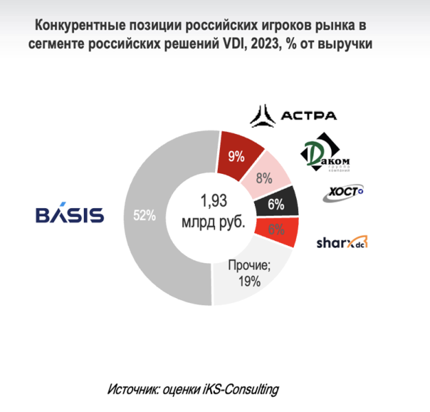 iKS-Consulting признал «Базис» лидером российского рынка виртуализации