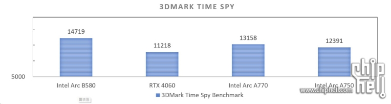 Intel Arc B580 оказалась быстрее GeForce RTX 4060 и прежнего флагмана Intel в тесте 3DMark Time Spy