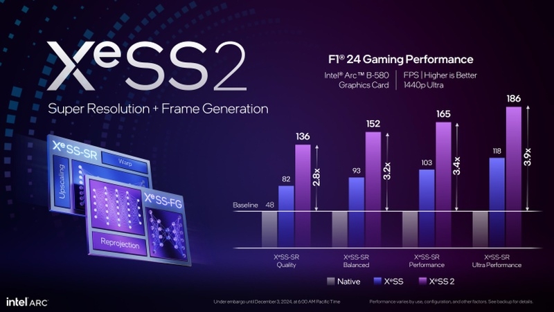 Intel представила технологию XeSS2 с генерацией кадров — FPS вырастет до четырёх раз