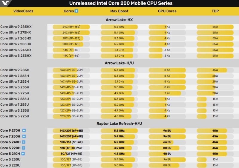 Intel раскрыла характеристики мобильных процессоров Core 200H — это не новые чипы