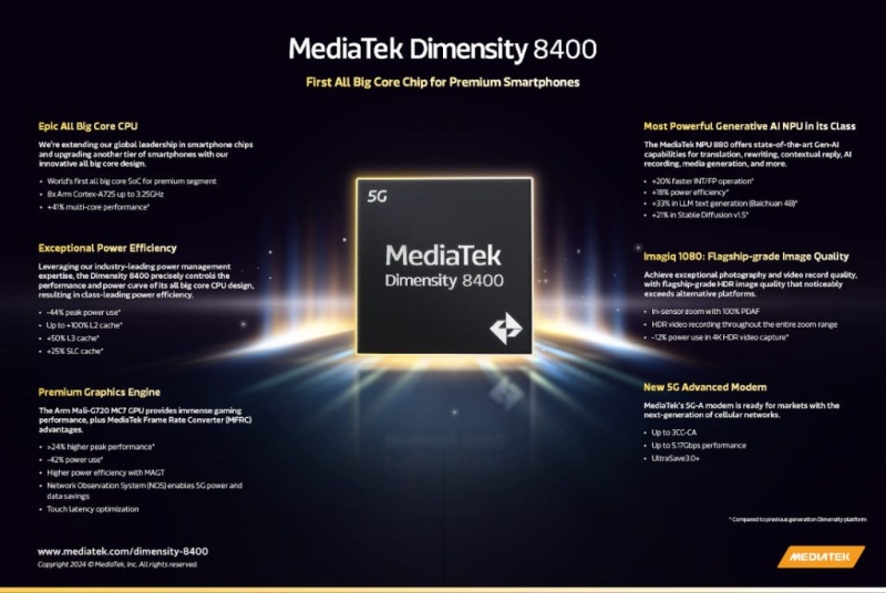 MediaTek представила Dimensity 8400 — первый в мире чип для смартфонов среднего уровня с восемью «большими» ядрами