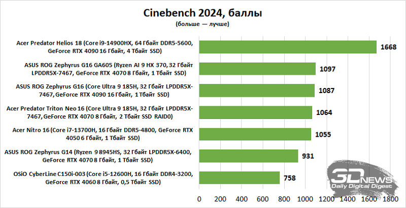 Обзор игрового ноутбука Acer Nitro 16 AN16-51-71QJ: сама универсальность