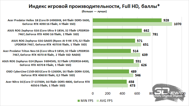 Обзор игрового ноутбука ASUS ROG Zephyrus G16 GA605 (2024): прекрасный снаружи, продуманный внутри