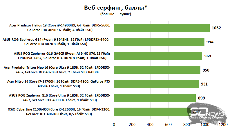 Обзор игрового ноутбука ASUS ROG Zephyrus G16 GA605 (2024): прекрасный снаружи, продуманный внутри