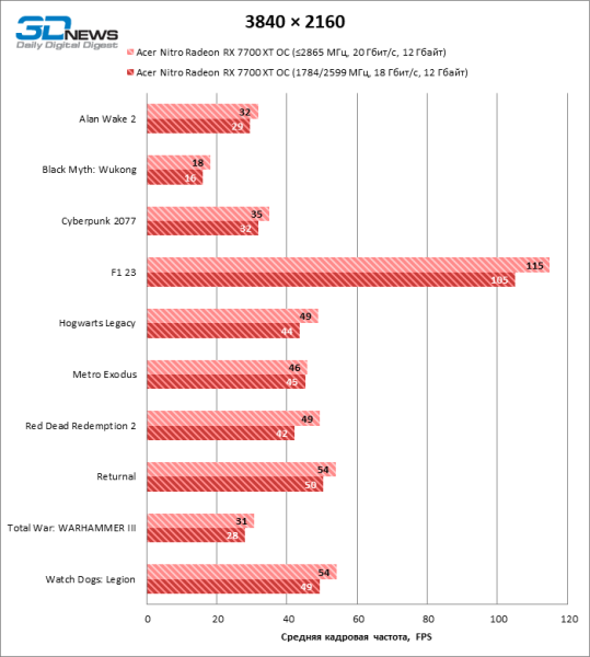 Обзор видеокарты Acer Nitro Radeon RX 7700 XT OC