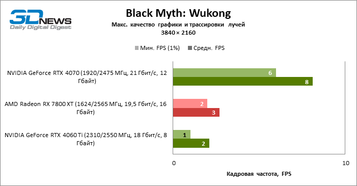 Обзор видеокарты Acer Nitro Radeon RX 7700 XT OC