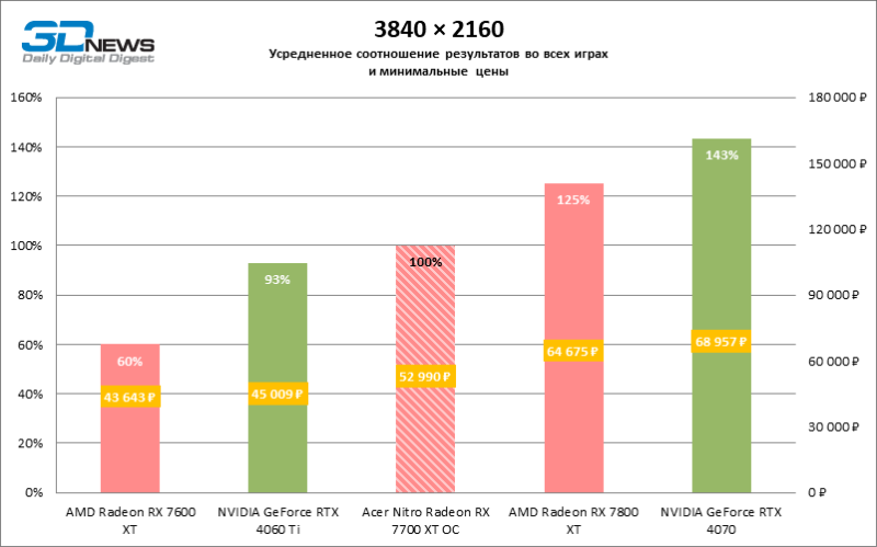 Обзор видеокарты Acer Nitro Radeon RX 7700 XT OC